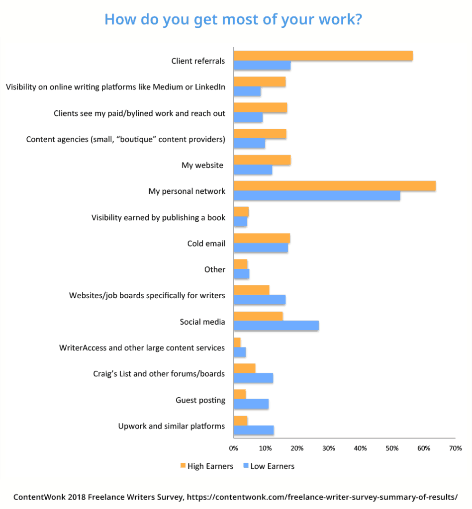 Where freelance writers find work
