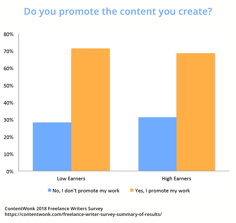 Does promoting your work make any difference in what you earn? Apparently not.