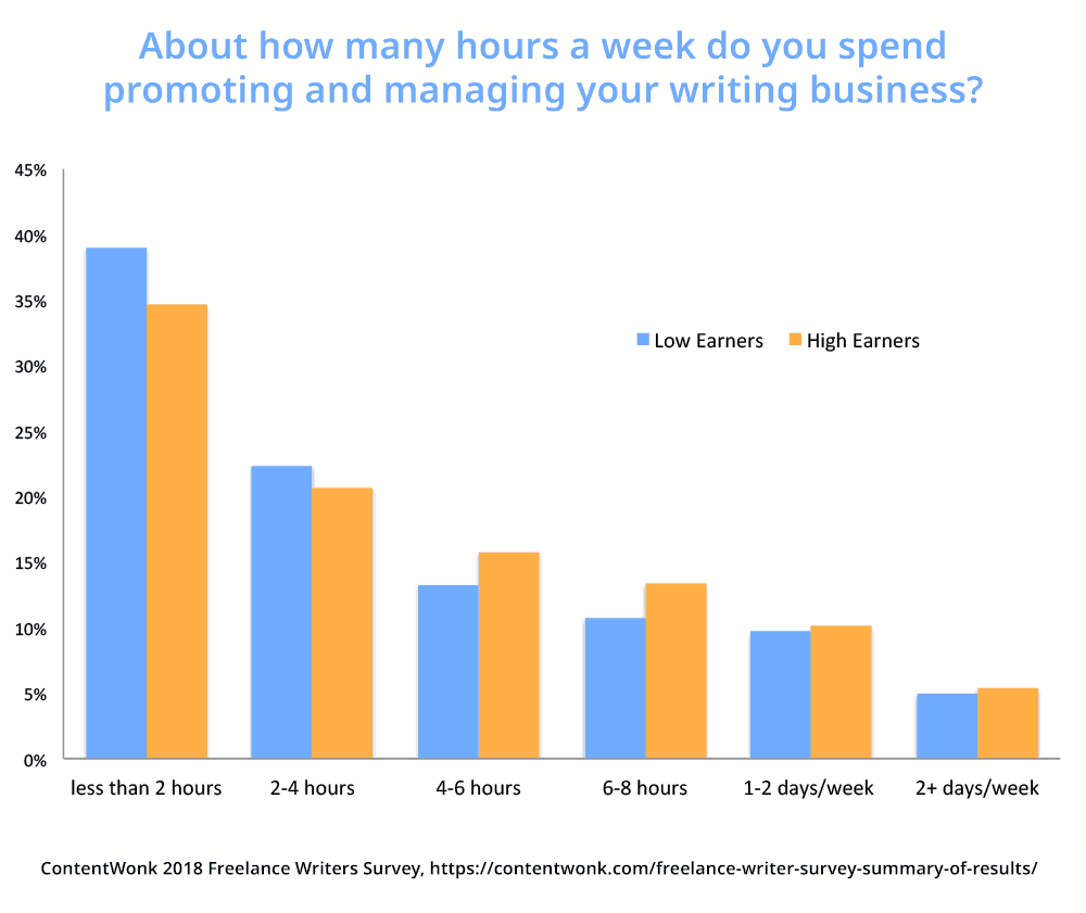How much time do freelance writers spend promoting and managing their business?