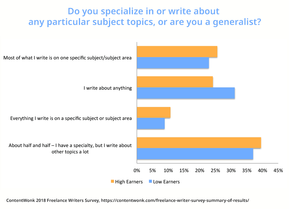 There is no significant difference between low and high earners in terms of whether they specialize in one subject.