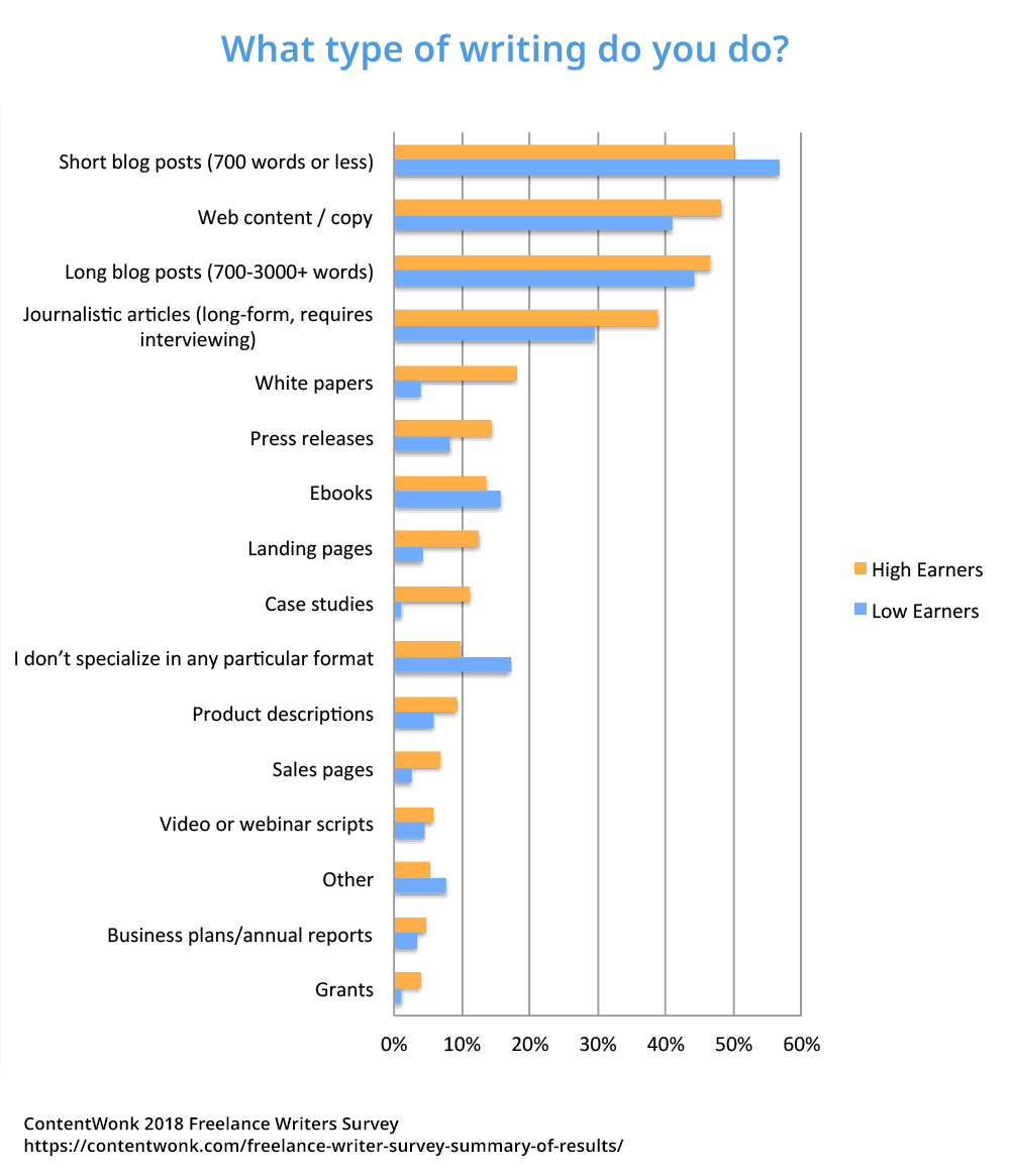 What type of writing do low versus high earning freelance writers do according to the freelance writers survey?