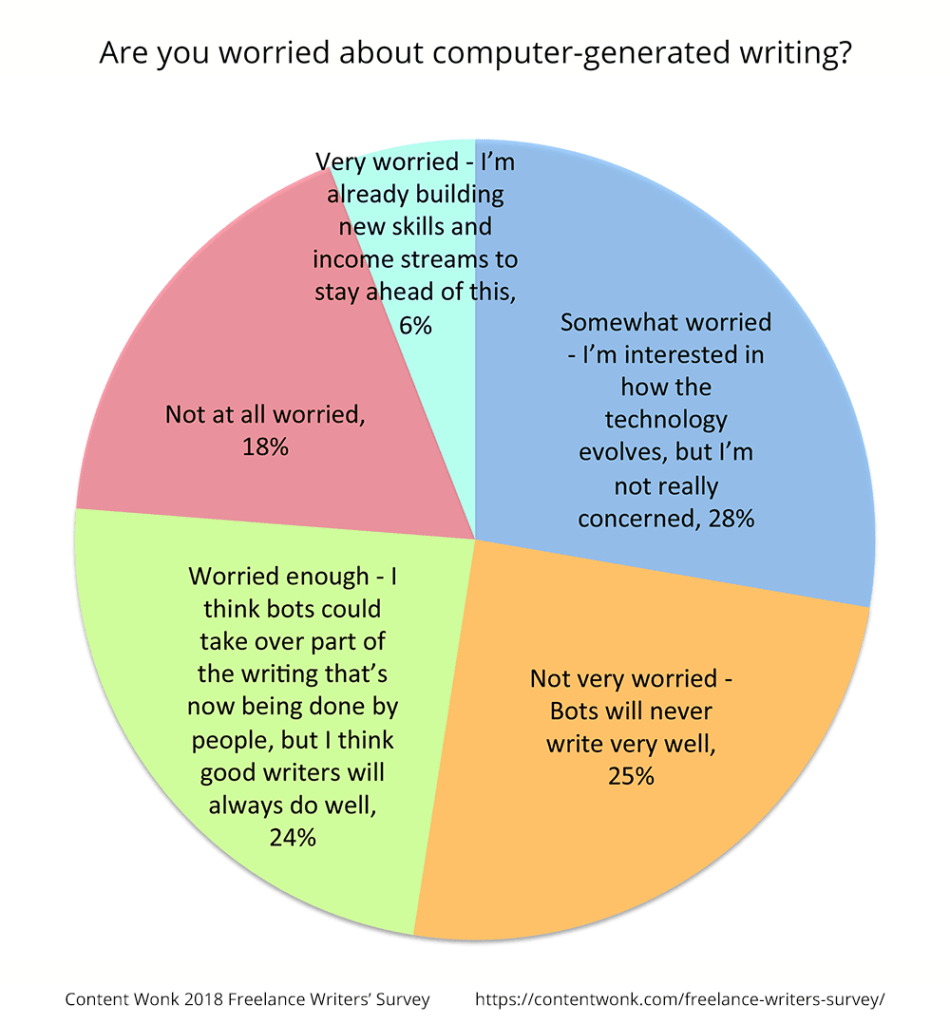 Some freelancers are worried about computer-generated content, but some aren't