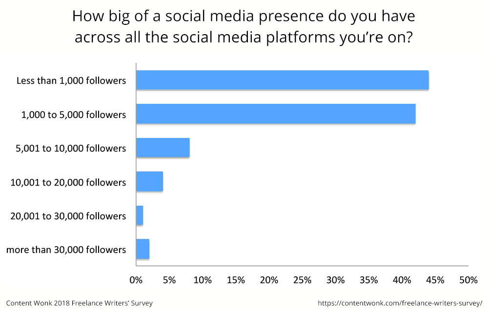 About half of freelance writers have less than 1,000 followers across all their social media platforms