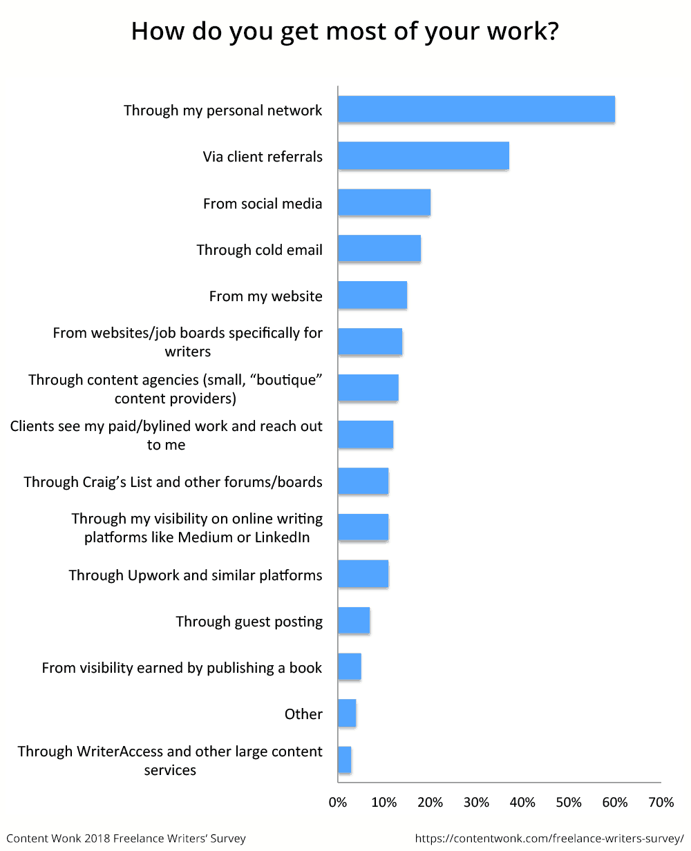 This is where freelance writers find work