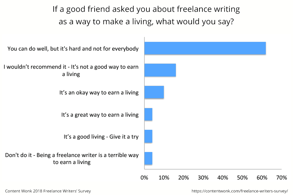Only some freelance writers would recommend it to a friend