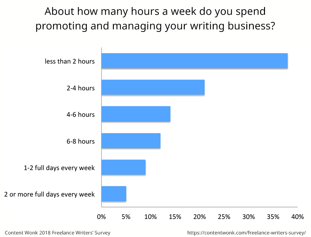 How much time do freelance writers spend promoting and managing thier businesses?