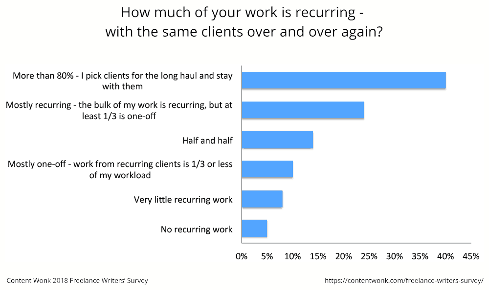 This is how much recurring work freelance writers get