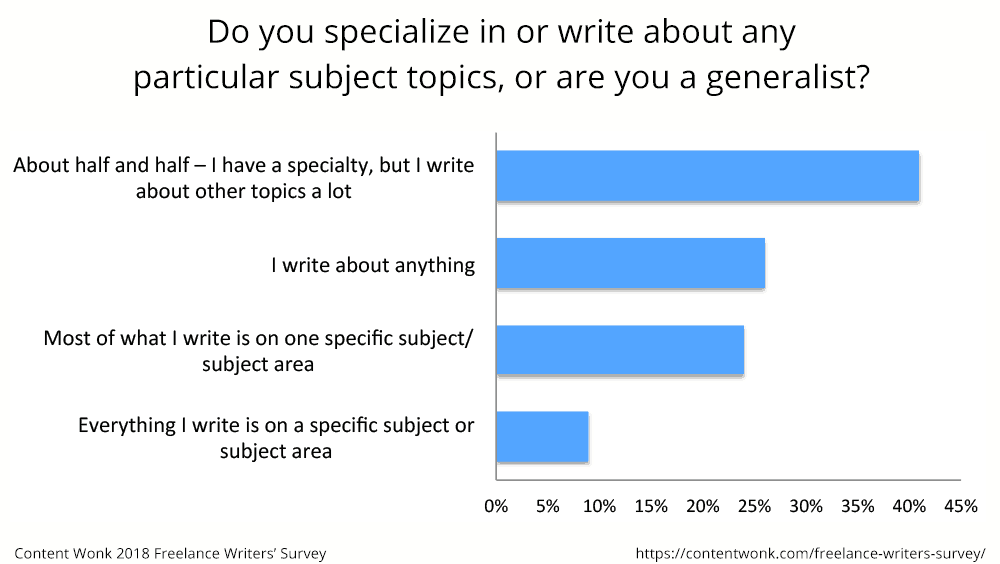 What percentage of freelance writers' specializes in a particular niche?