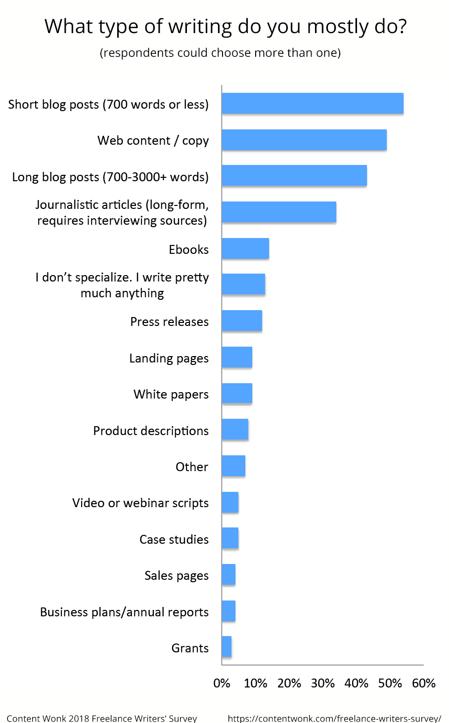 What types of formats do freelance writers work in most?