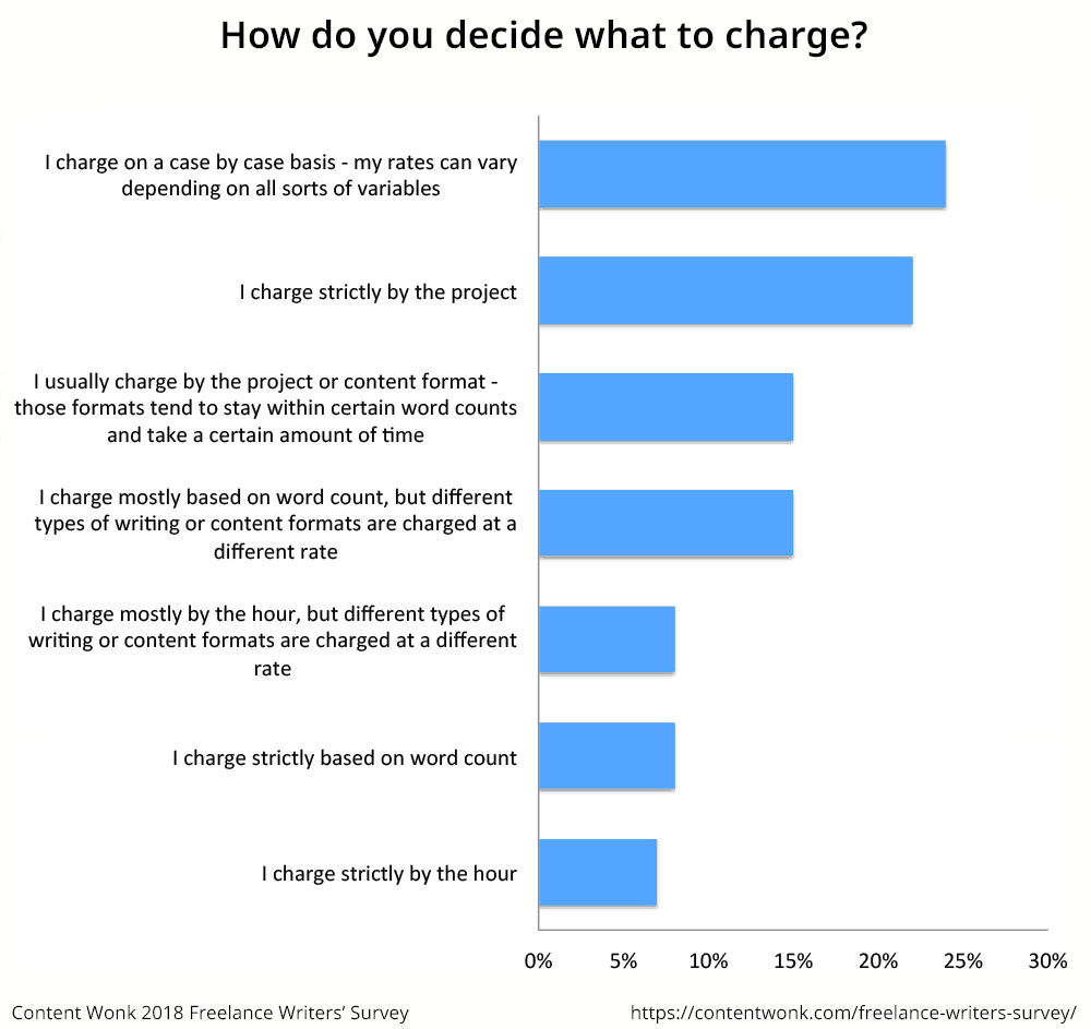 How freelance writers decide what to charge