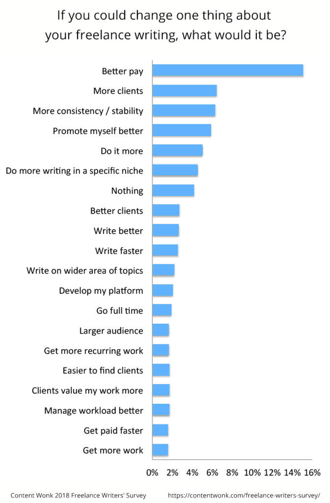 This is what freelance writers wish they could change about their business