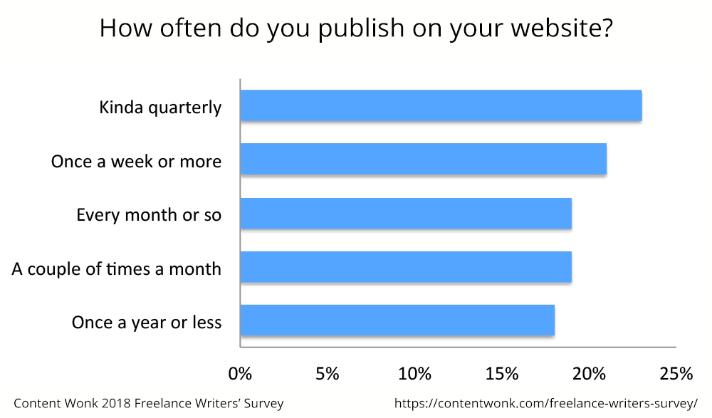 How often do freelance writers publish on their websites?