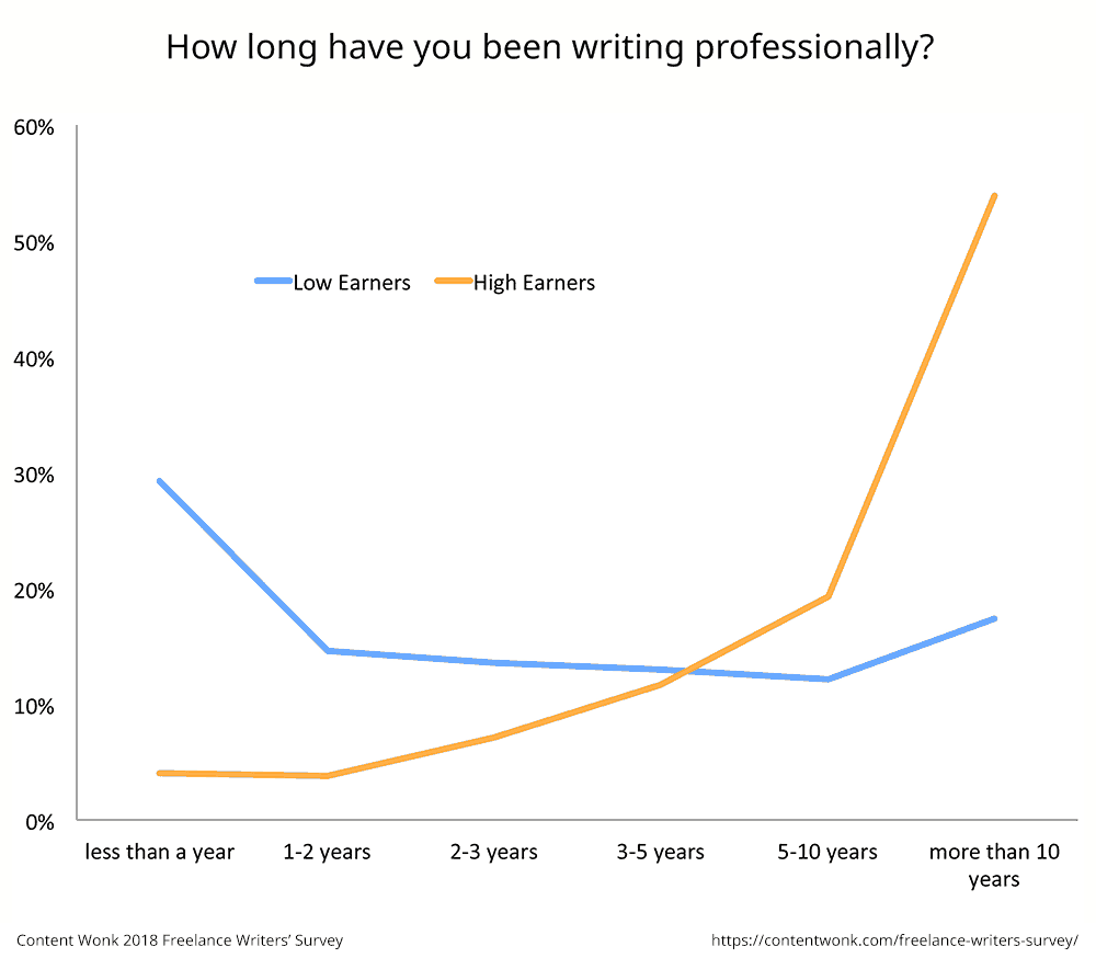 how long you've been a freelance writer strongly effects how much you earn