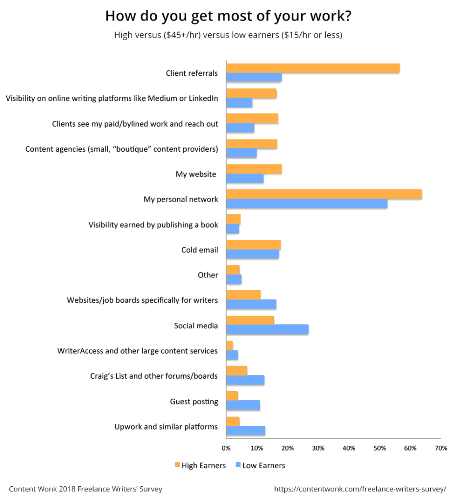 How high and low-earning freelancers get work
