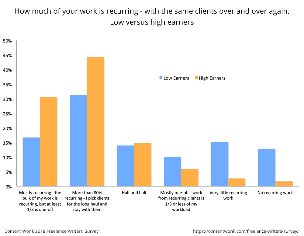 Want to earn more as a freelance writer? Get more recurring work.