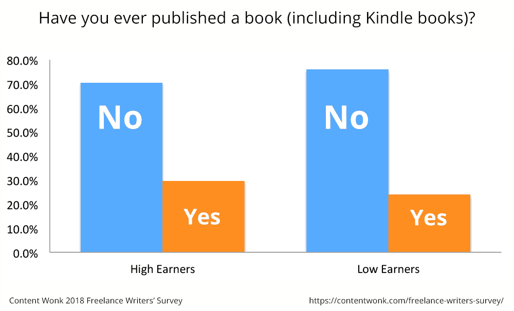 Only about a quarter of freelance writers have written a book