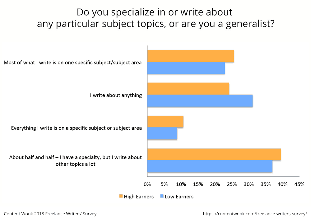 High and low-earning freelance writers specialize at about the same rate