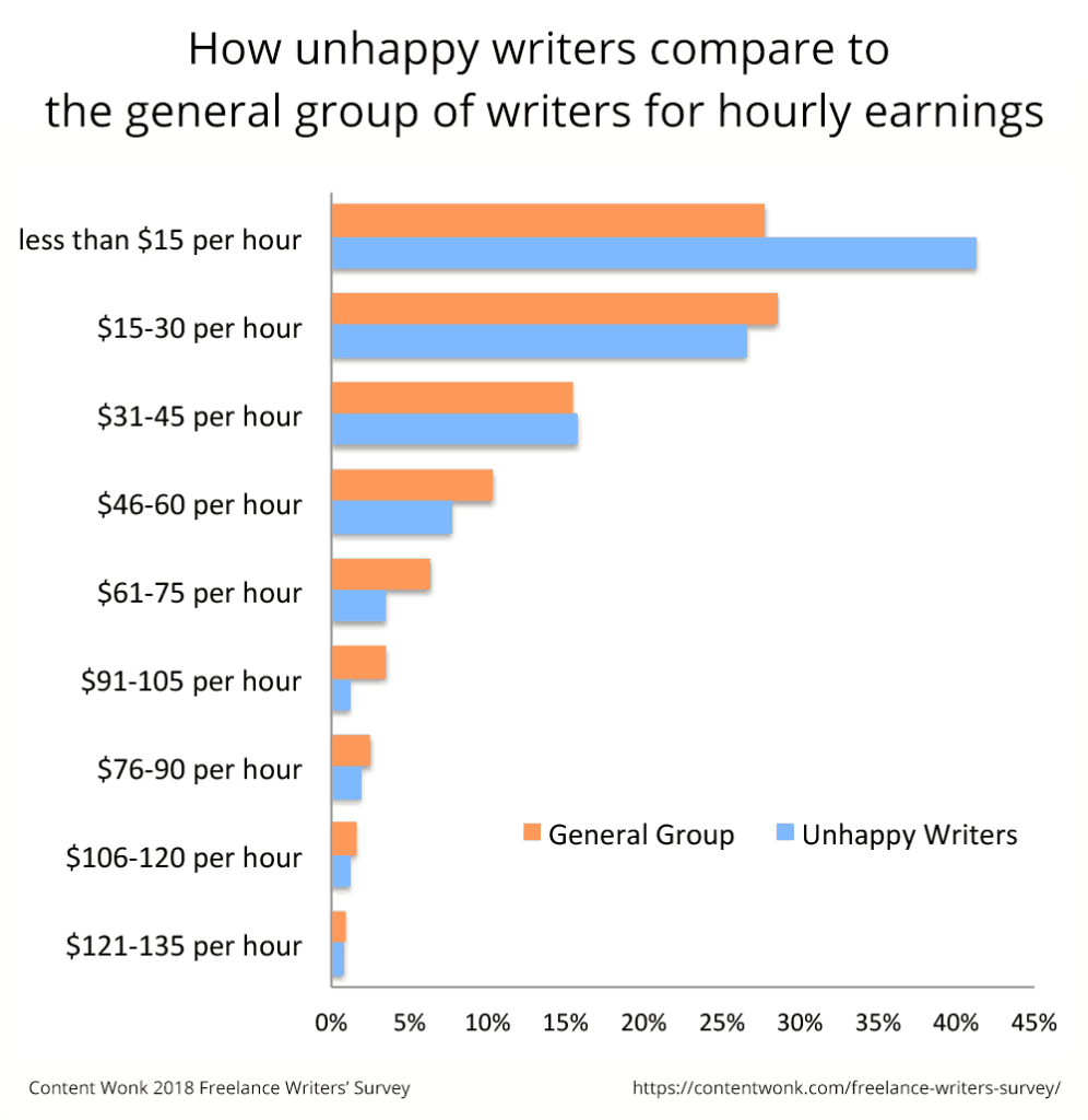 Freelance writers who make $45 or more per hour are more likely to recommend their work to a friend